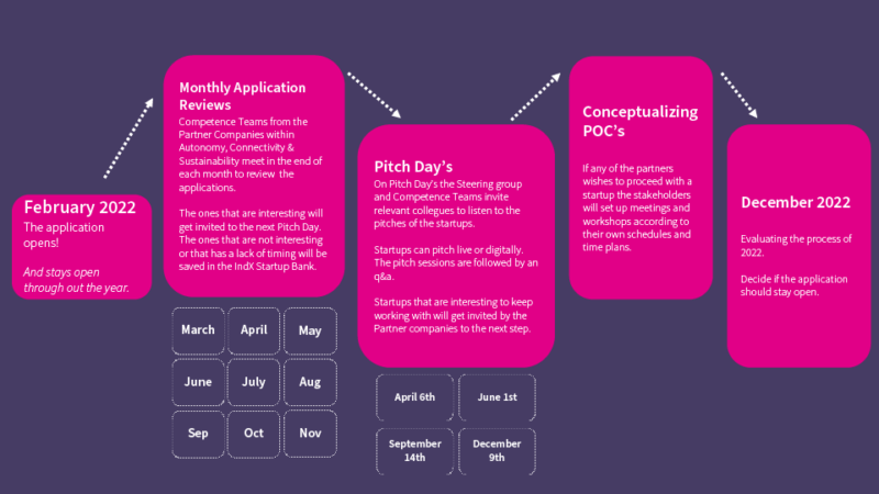 Indx Process